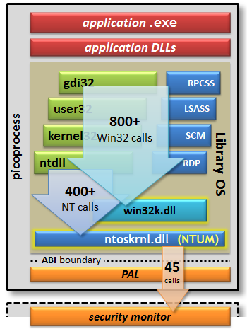 Drawbridge runs an almost complete operating system within a process.