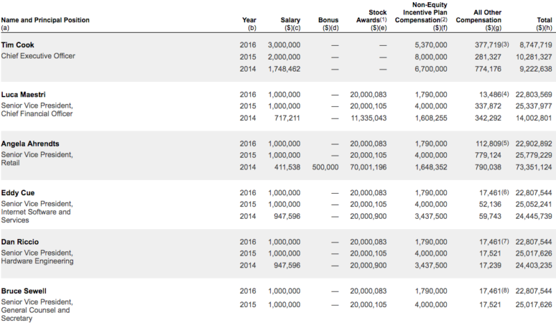 Apple's executive pay for 2016.