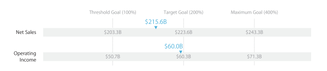 Incentive payout targets versus where Apple fell in 2016.