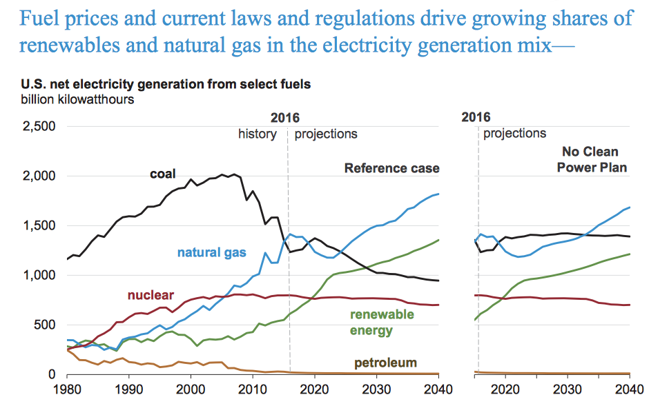 US energy analysis sees renewable electricity passing coal by 2030 ...