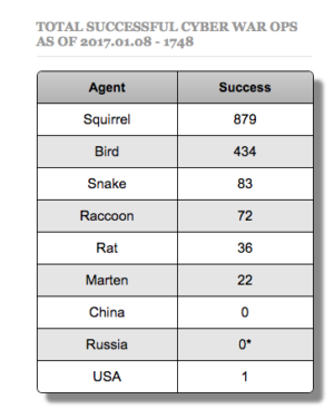 A table of successful cyberwarfare attacks to date. The squirrels are winning.