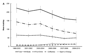 Consumption of sugary drinks among children from 1999 to 2010.