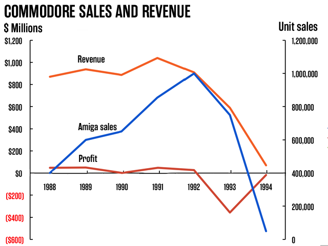 Sales, revenue, and profit for Commodore, 1988-1994. 