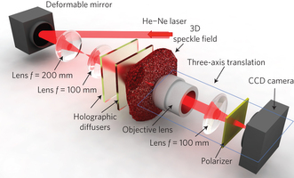Optical setup consists of a deformable mirror, the scattering medium with two successive holographic diffusers. 