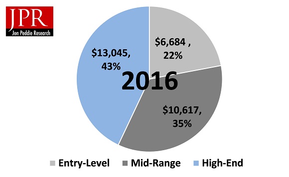 Estimated gaming PC sales for 2016 (in millions of dollars) according to JPR.