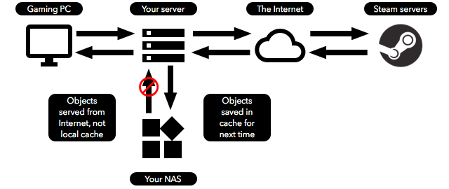 How things will work with our Steam caching server if what we want isn’t in cache.