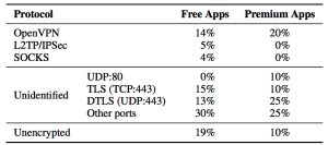 Apps that failed to encrypt.