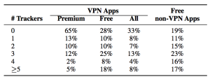 VPNs with trackers