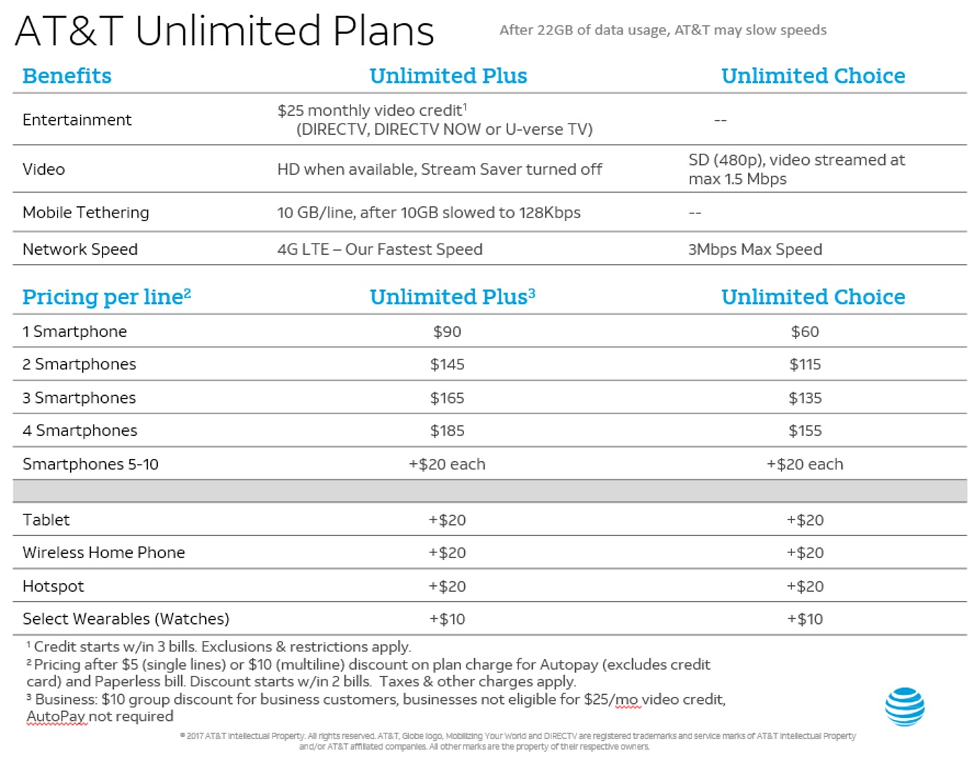 at&t lowers unlimited data price to $90, adds 10gb of tethering