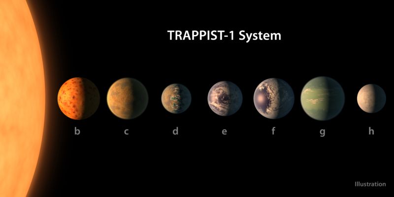 The nearby system has 7 Earth-sized planets, several in the habitable zone