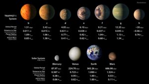 Running the numbers: the stats on TRAPPIST-1b-g, with some local favorites for comparison.