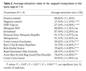 average attraction rates of mosquitoes