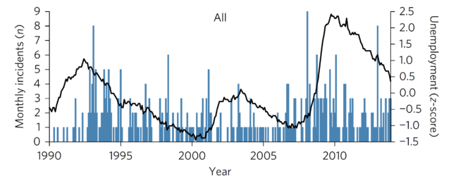School shooting events in blue, graphically along with a normalized measure of the unemployment rate.