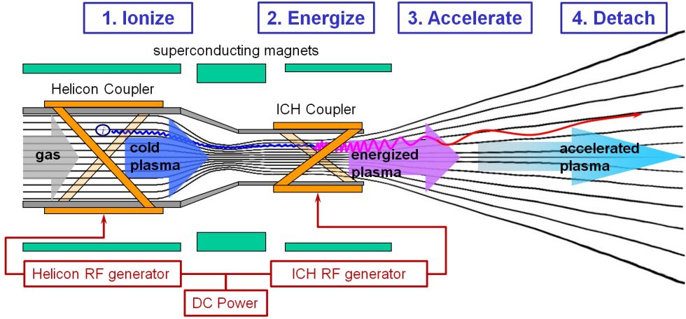 Operating principles of the VASIMR engine.