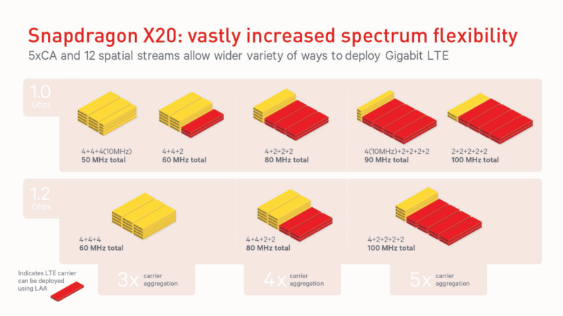 Qualcomm’s new LTE modem will make gigabit download speeds easier to hit