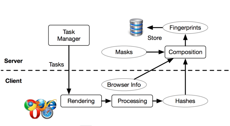 System architecture of a cross-browser tracking system.