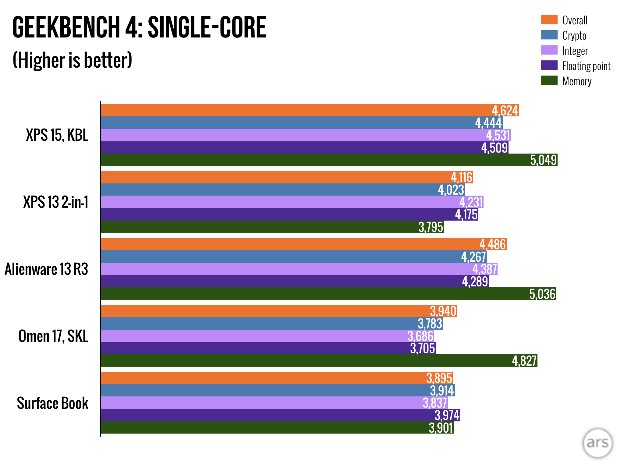 Review: Better GPU and 4K screen make the XPS 15 a MacBook Pro for PC users  - Ars Technica