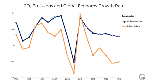After running in parallel, economic growth and carbon emissions have gone their separate ways recently.