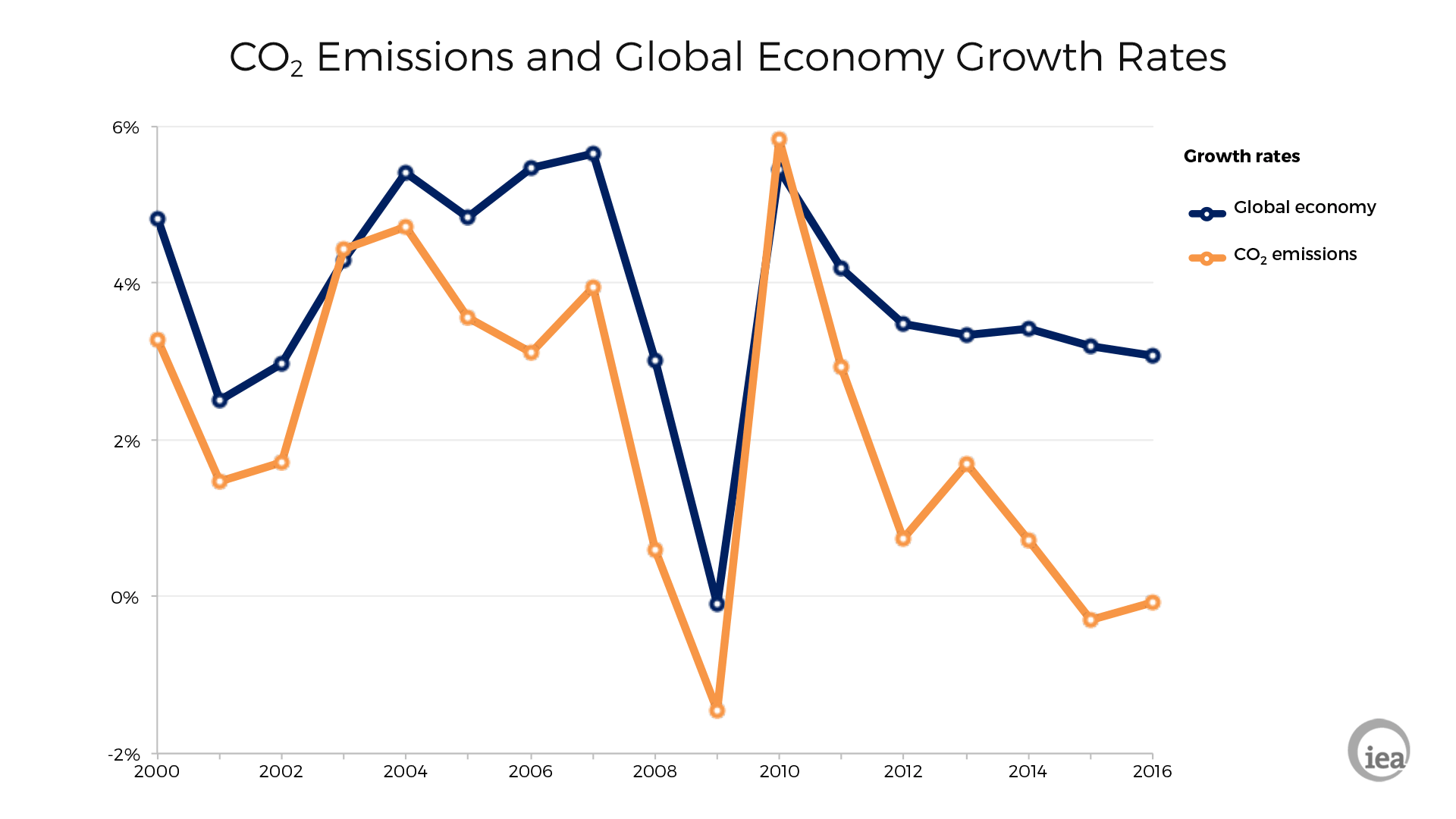 Global carbon emissions continue to stabilize, US has 3% ...