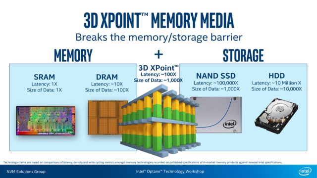 Optane and 3D XPoint memory are designed to blur the line between memory and storage. These new consumer drives are really only about storage, though. 