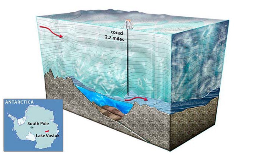 The subglacial Lake Vostok, beneath the continent of Antarctica, may offer an analog of sorts for life in Europa's ocean.