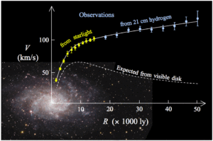 The contrast in rotational speed between what you would expect in a matter-only universe (below) and what we observe in our dark matter-rich universe.
