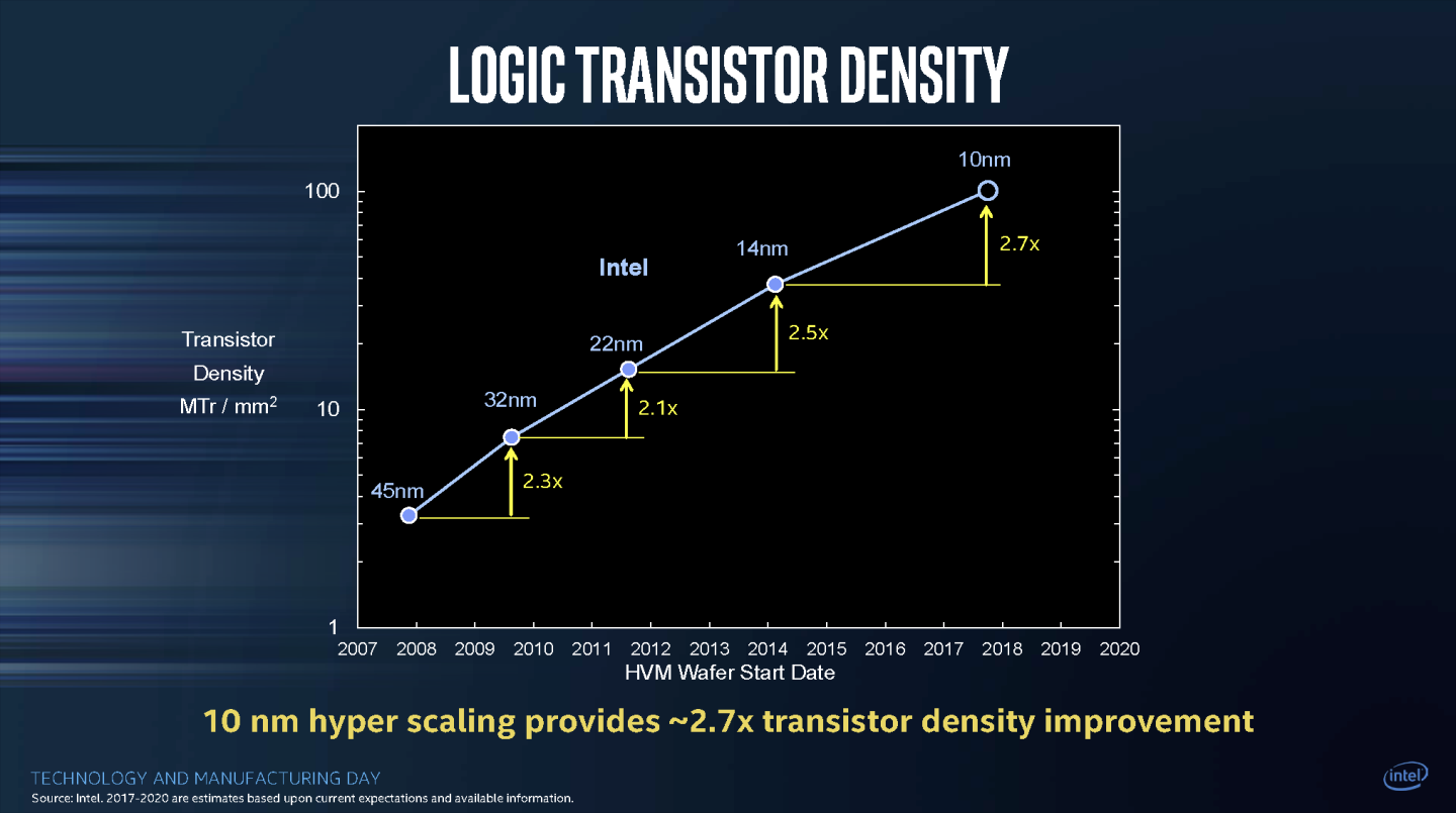 Intel is keeping Moore’s Law alive by making bigger improvements less ...