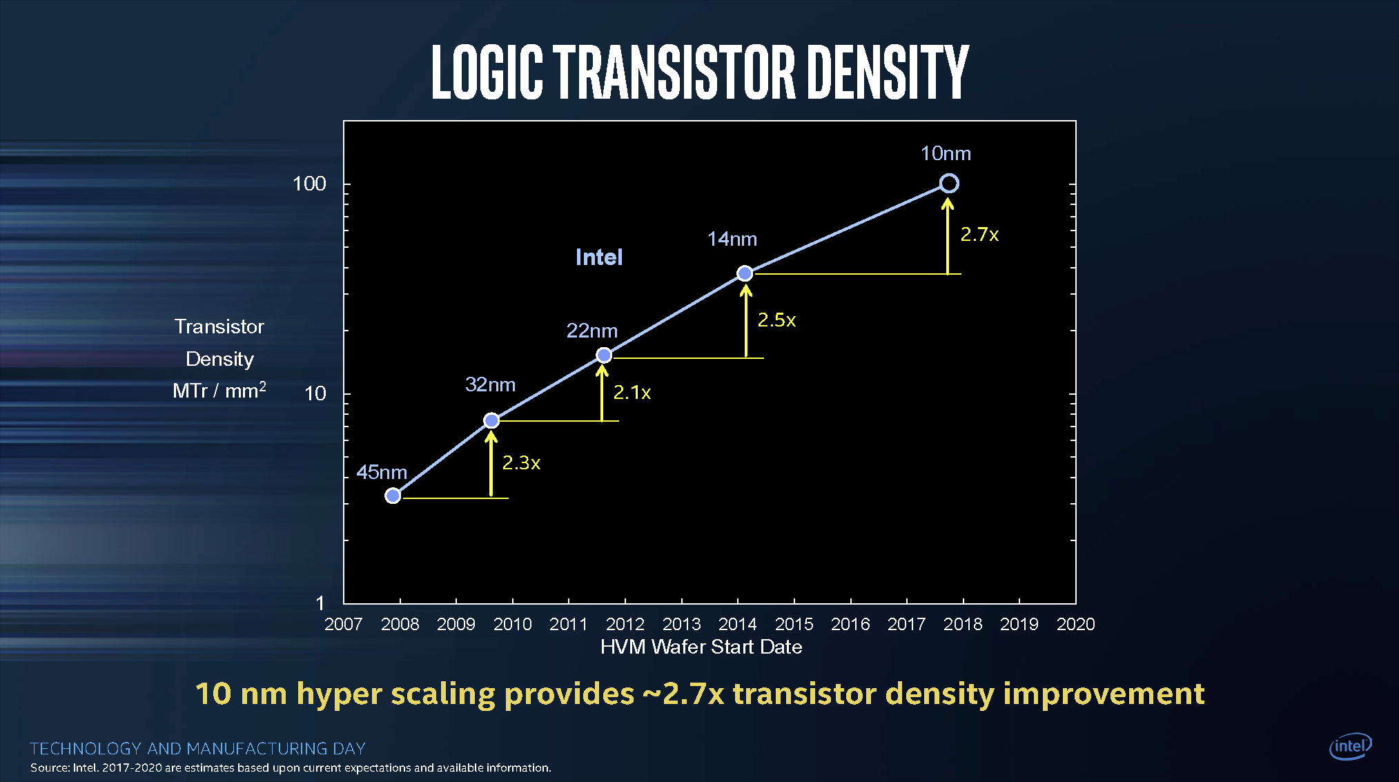 Intel Processor Transistor Count Chart From 1971 To 2015