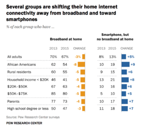 Pew Research shows that broadband adoption among lower-income Americans has actually dropped, as more depend on smart phones for Internet. But smart phones may not be a good match for some cloud-based education tools.