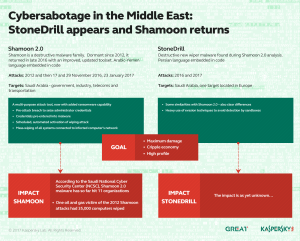 An overview of the Shamoon and StoneDrill disk-wiping malware packages.