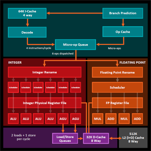 Zen core block diagram.