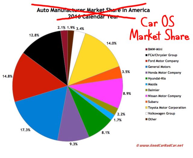 This "Auto Manufacturer market share" chart also works as a rough "Car operating system market share" chart. It's actually worse than this, since some car manufacturers have multiple OSes. Good luck, developers. 