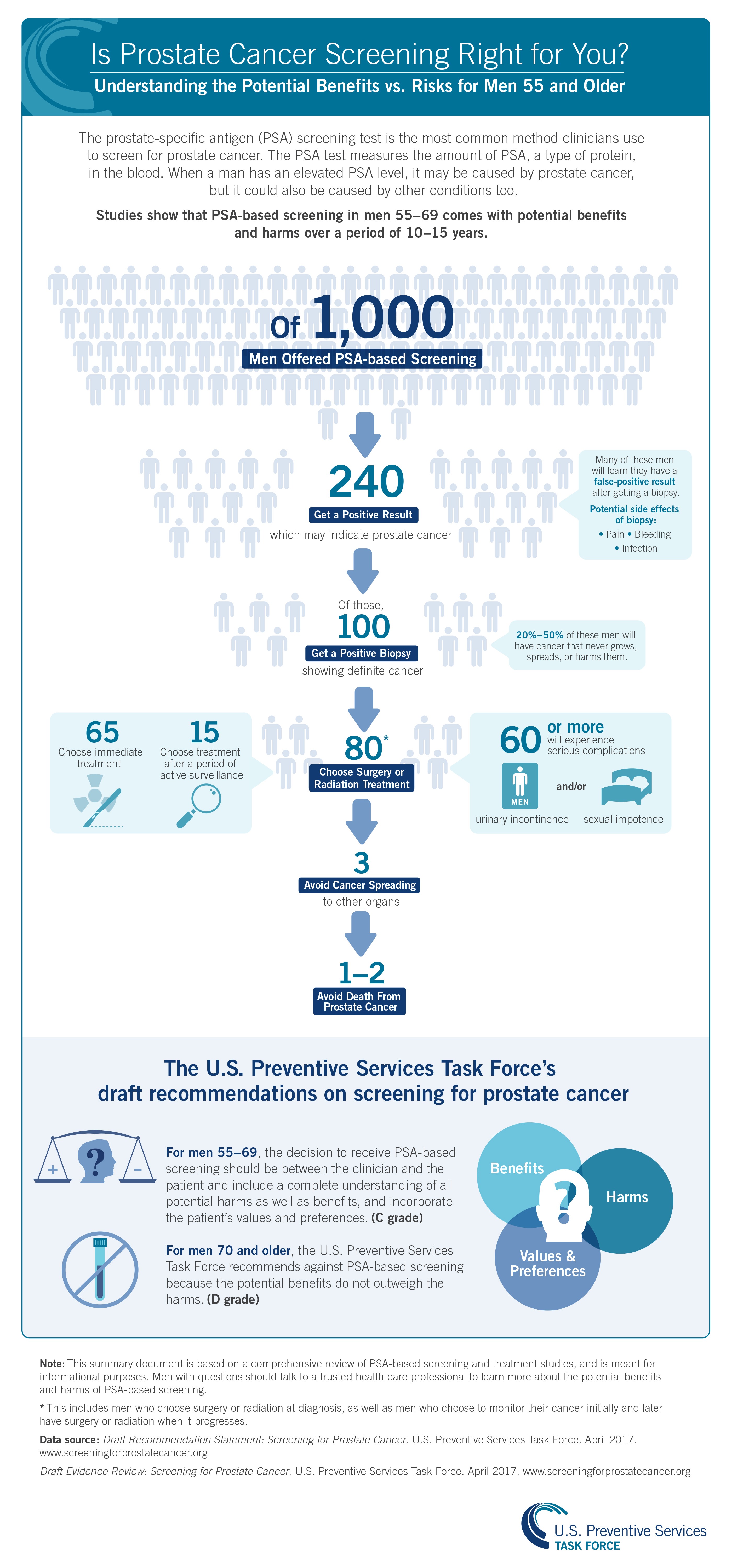 prostate cancer screening uspstf decision aid)