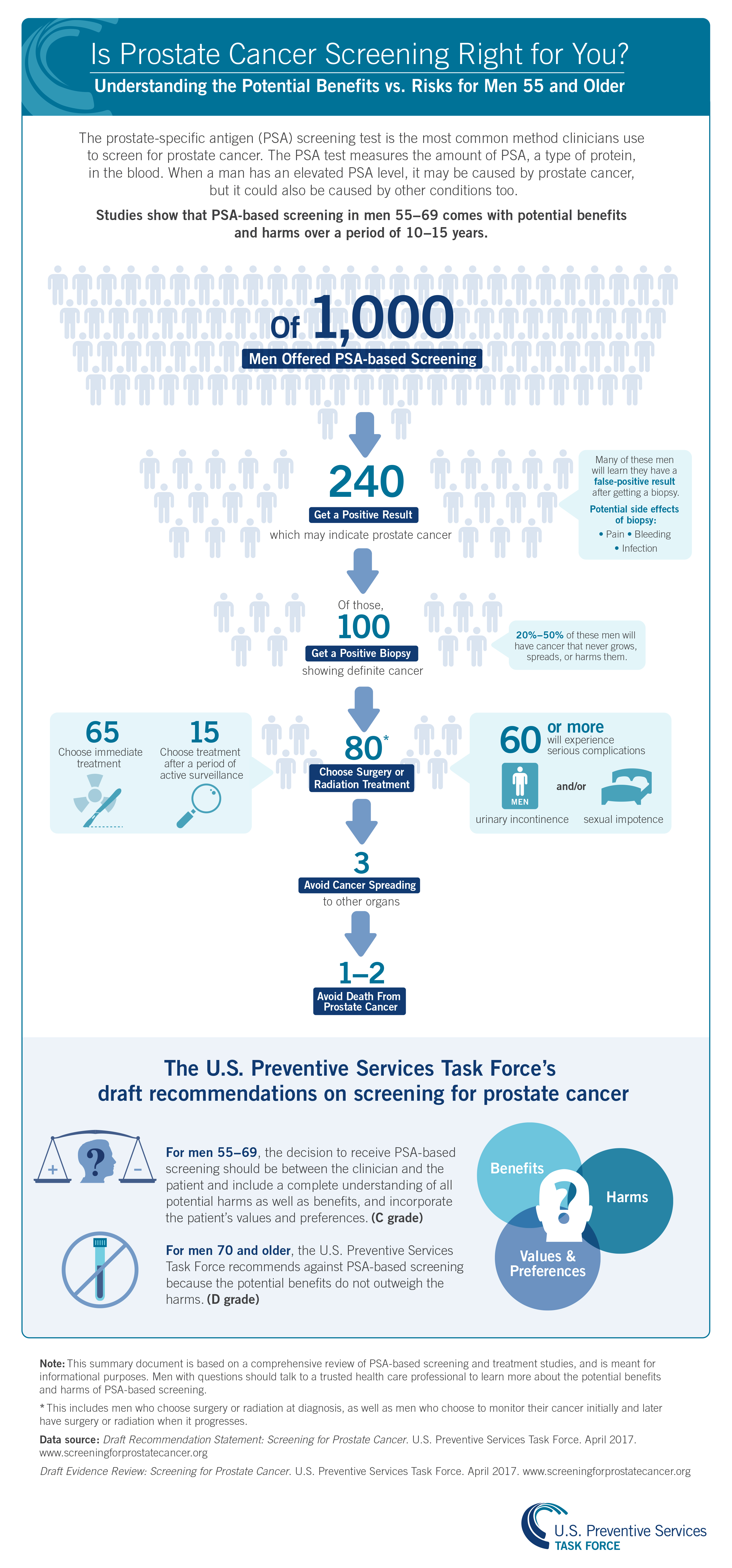 prostate cancer screening uspstf decision aid