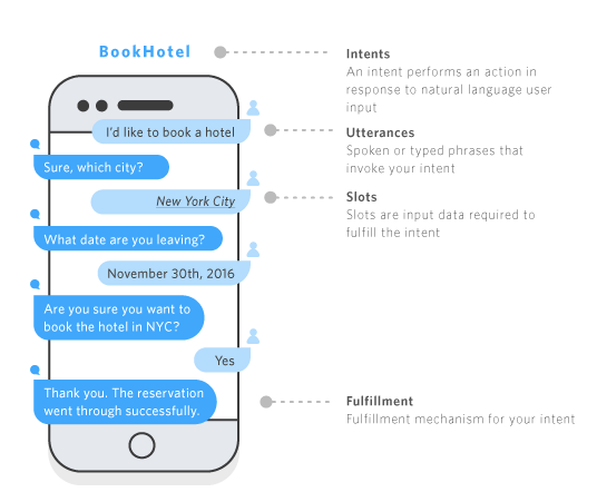 Example of how Lex could be integrated into a chatbot.