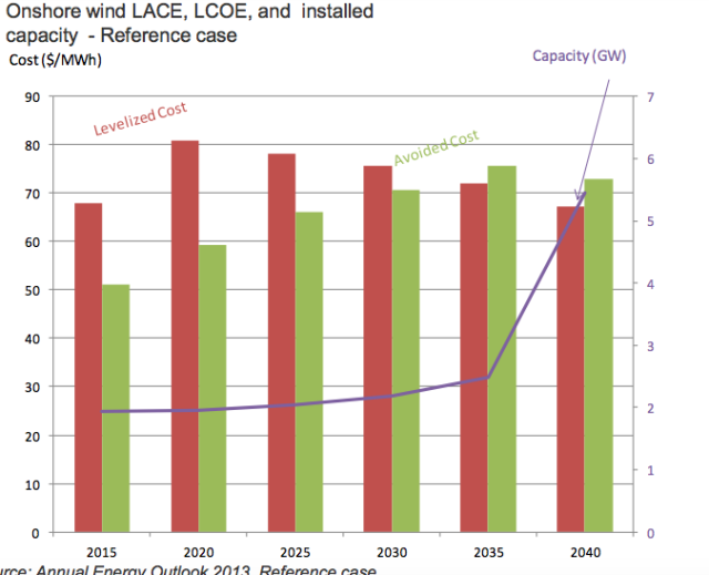 This graph from a 2013 EIA presentation shows the relationship between LCOE, LACE, and installed capacity. As LACE gains on LCOE, investors find it more attractive to install that kind of capacity. (The actual numbers in the graph are out of date though; currently the EIA projects that by 2022 the LACE for onshore wind will exceed its LCOE on average.) 