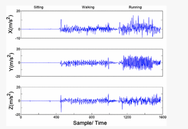 Three dimensions of acceleration data, taken from the motion sensor during 22 seconds of sitting, 34 seconds of walking, and 25 seconds of running.