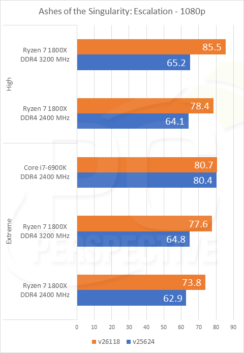 PC Perspective <a href="https://www.pcper.com/reviews/Processors/Ashes-Singularity-Gets-Ryzen-Performance-Update">tested</a> <em>Ashes of the Singularity</em> before and after the patch.