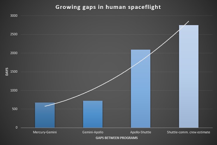 The gap in human spaceflight capability for NASA programs continues to grow.