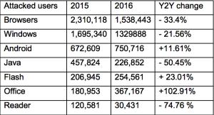 The change in the number of users attacked with exploit for major applications of OSes in 2015 and 2016.