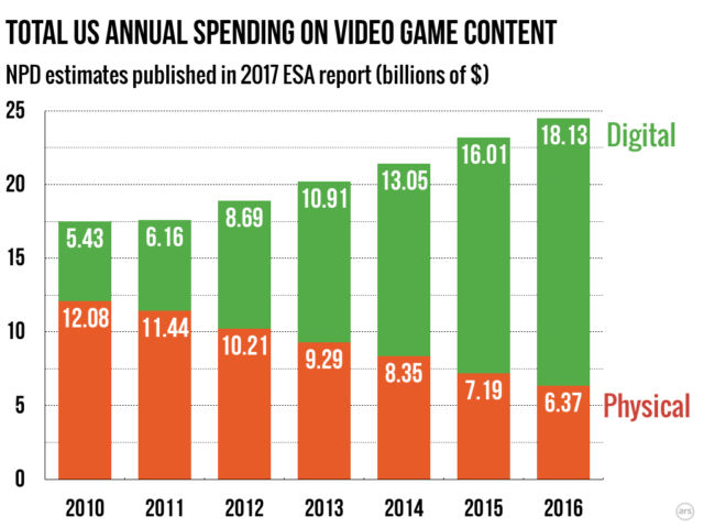 digital video game sales