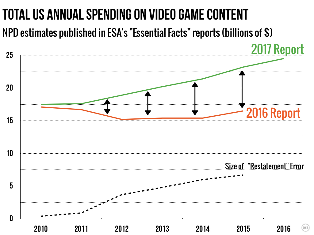 US spending on video games dipped 13 percent in Q2, says NPD - The Verge