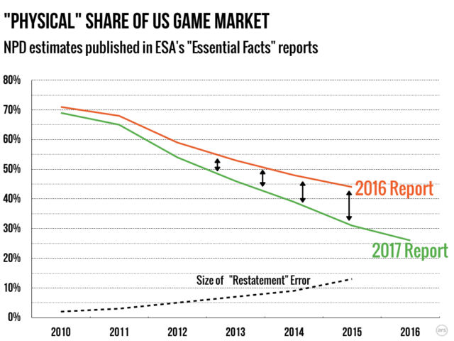 US spending on video games dipped 13 percent in Q2, says NPD - The Verge