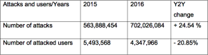 Overall number of attacked users and number of attacks in 2015 and 2016.