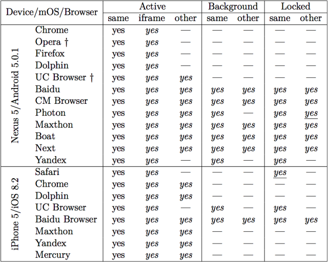 Mobile browser access to the orientation and motion sensor data on Android and iOS under different conditions. A yes (in italics) indicates a possible security leakage vector. A yes (in italics and underlined) indicates a possible security leakage vector only in the case when the browser was active before the screen is locked.