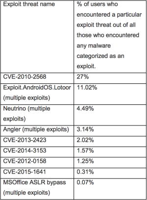 The most widespread exploits of 2015.