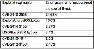 The most widespread exploits of 2016.