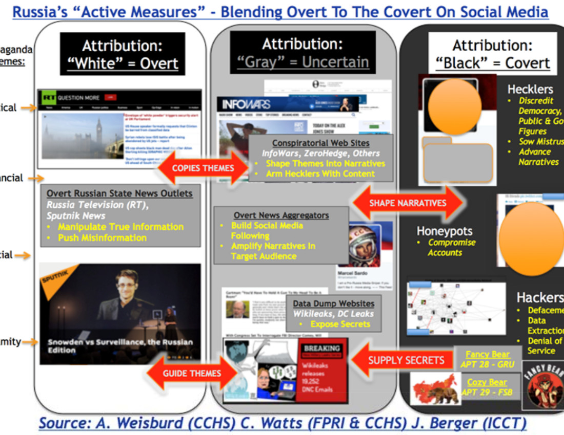 A visual of "white," "gray," and "black" information sources used in the alleged Russian information operations during the 2016 US presidential campaign, presented by Clint Watts of the Foreign Policy Research Institute in testimony before the Senate Armed Services Committee on April 27. 