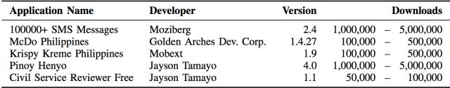 Five of the 234 apps that were built using the SilverPush SDK