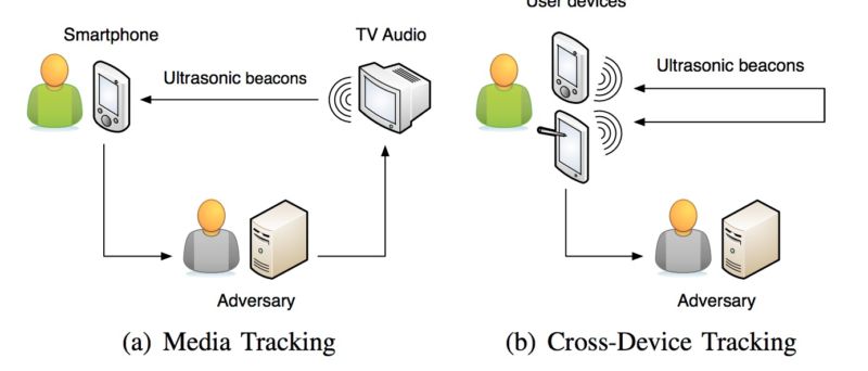 More Android phones than ever are covertly listening for inaudible sounds in ads